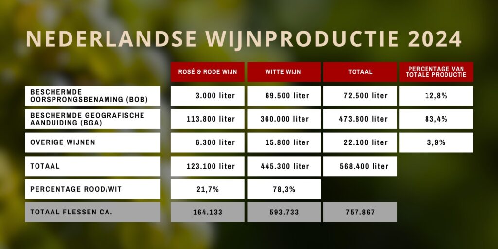 Nederlandse wijnproductie 2024