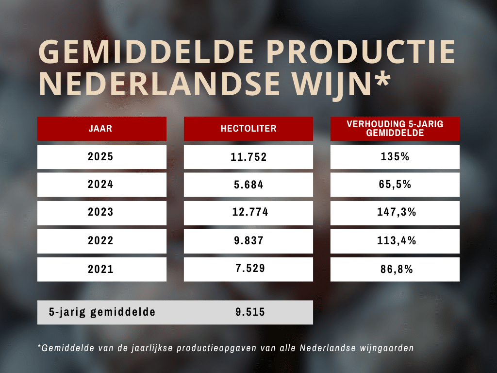 Wijnproductie 2025